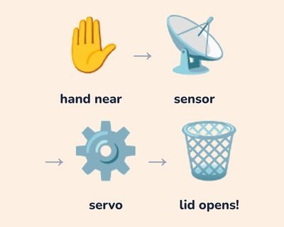 How it works: hand near, ultrasonic sensor, servo motor, dustbin lid opens