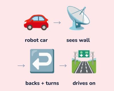 How it works: robot car, sees a wall with its sensor, backs up and turns, drives on
